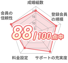 88点/100点中
