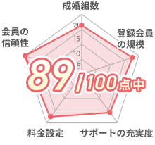 89点/100点中
