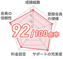 91点/100点中