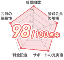99点/100点中