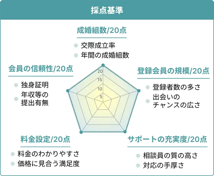 評価基準