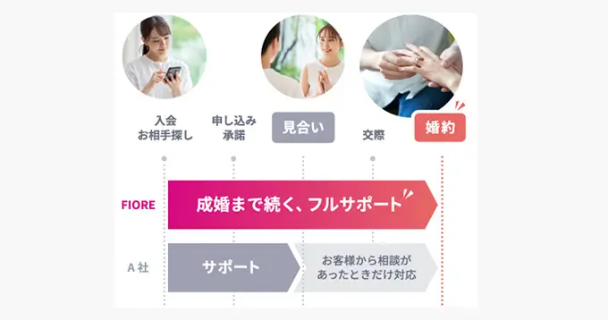 成婚まで続くフルサポート