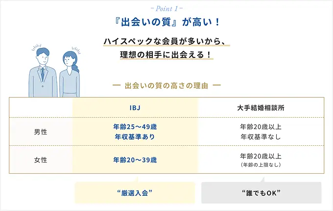 point1:出会いの質が高い:ハイスペックな会員が多いから、理想の相手と出会える