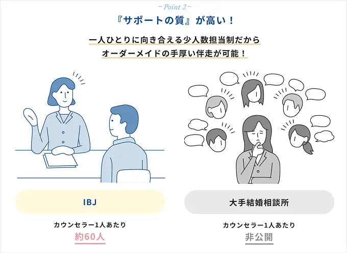 point2:サポートの質が高い:一人ひとりに向き合える少人数担当制だからオーダーメイドの手厚い併走が可能