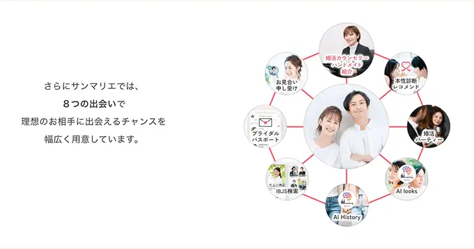 さらにさんマリエでは、8つの出会いで理想のお相手に出会えるチャンスを幅広く用意しています
