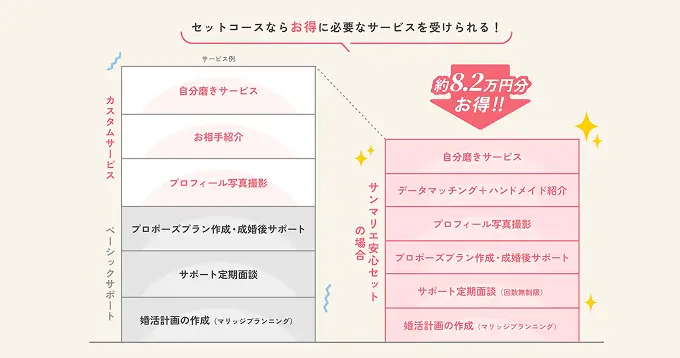 セットコースならお得に必要なサービスを受けられる！