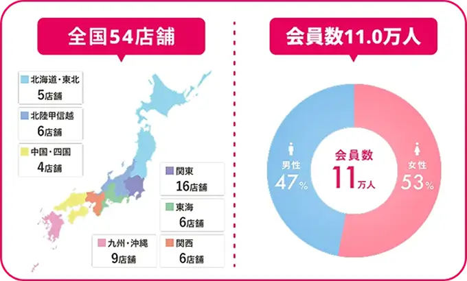 全国54店舗・会員数11.0万人